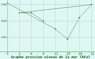 Courbe de la pression atmosphrique pour Gdov