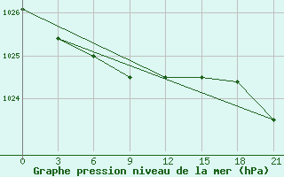 Courbe de la pression atmosphrique pour Buj