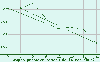 Courbe de la pression atmosphrique pour Dzhangala