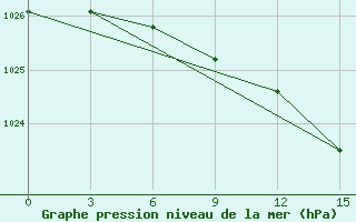 Courbe de la pression atmosphrique pour Orsa