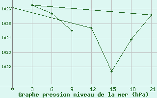 Courbe de la pression atmosphrique pour Tebessa