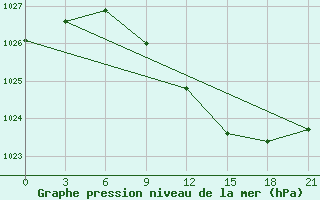 Courbe de la pression atmosphrique pour Verhnedvinsk