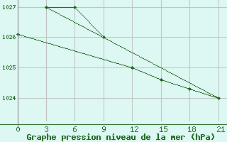 Courbe de la pression atmosphrique pour Novyj Tor