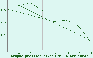 Courbe de la pression atmosphrique pour Lebedev Ilovlya