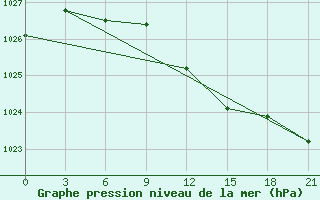 Courbe de la pression atmosphrique pour Roslavl