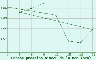 Courbe de la pression atmosphrique pour Evora / C. Coord