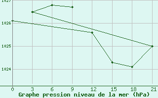 Courbe de la pression atmosphrique pour Pinsk