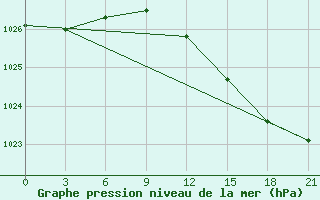 Courbe de la pression atmosphrique pour Zizgin