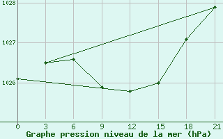 Courbe de la pression atmosphrique pour Moskva