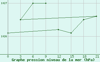 Courbe de la pression atmosphrique pour Izium