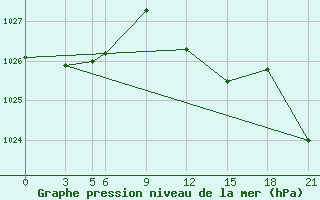 Courbe de la pression atmosphrique pour Bejaia