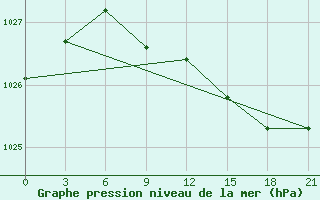 Courbe de la pression atmosphrique pour Tihvin