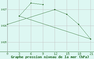 Courbe de la pression atmosphrique pour Kazym River