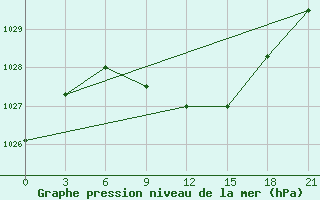 Courbe de la pression atmosphrique pour Roslavl