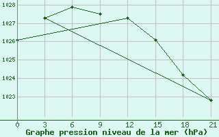 Courbe de la pression atmosphrique pour Njaksimvol