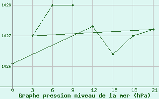 Courbe de la pression atmosphrique pour Chernihiv