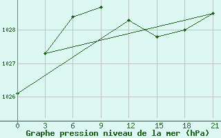 Courbe de la pression atmosphrique pour Roslavl