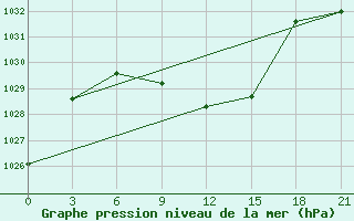 Courbe de la pression atmosphrique pour Dzhangala