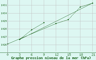 Courbe de la pression atmosphrique pour Lukojanov