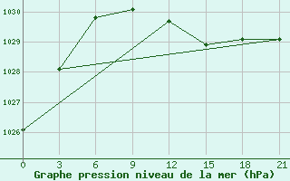 Courbe de la pression atmosphrique pour Lubny