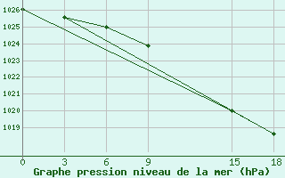 Courbe de la pression atmosphrique pour De Bilt (PB)
