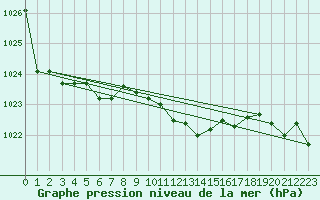 Courbe de la pression atmosphrique pour Harzgerode