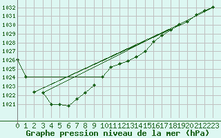 Courbe de la pression atmosphrique pour Coulommes-et-Marqueny (08)