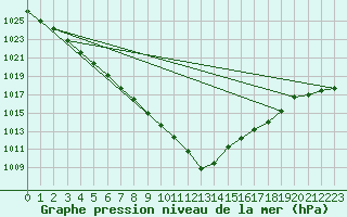 Courbe de la pression atmosphrique pour Quimperl (29)