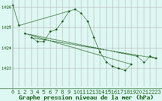 Courbe de la pression atmosphrique pour Hyres (83)