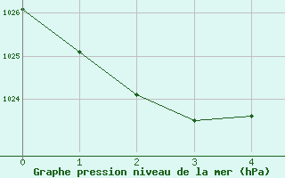 Courbe de la pression atmosphrique pour Lauder