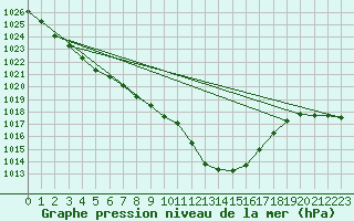 Courbe de la pression atmosphrique pour Orly (91)