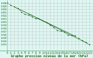 Courbe de la pression atmosphrique pour Waddington