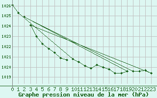 Courbe de la pression atmosphrique pour Landivisiau (29)