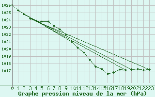 Courbe de la pression atmosphrique pour Oehringen