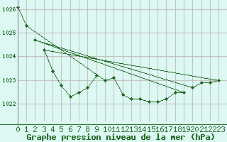 Courbe de la pression atmosphrique pour Capel Curig