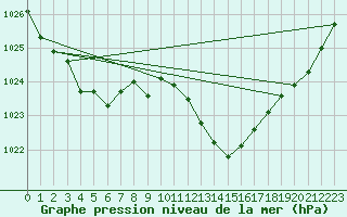 Courbe de la pression atmosphrique pour Recoubeau (26)