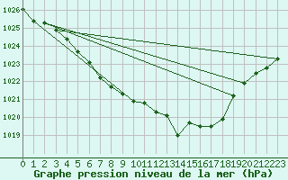 Courbe de la pression atmosphrique pour Manston (UK)