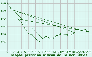 Courbe de la pression atmosphrique pour Bziers Cap d