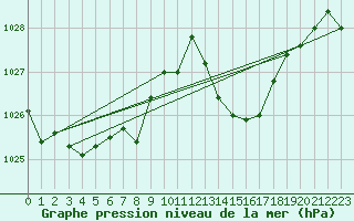 Courbe de la pression atmosphrique pour Malbosc (07)
