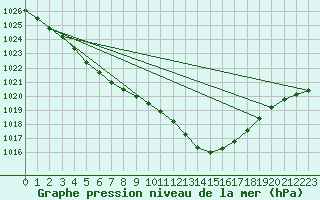 Courbe de la pression atmosphrique pour Dunkerque (59)