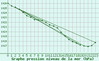 Courbe de la pression atmosphrique pour Connerr (72)