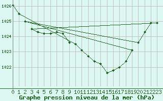 Courbe de la pression atmosphrique pour Melle (Be)