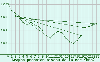 Courbe de la pression atmosphrique pour Waibstadt