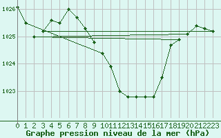 Courbe de la pression atmosphrique pour Zilina / Hricov