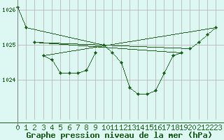 Courbe de la pression atmosphrique pour Hohrod (68)