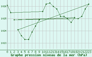 Courbe de la pression atmosphrique pour Toowoomba