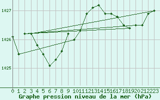 Courbe de la pression atmosphrique pour Cap de la Hague (50)