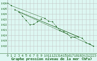 Courbe de la pression atmosphrique pour Vias (34)