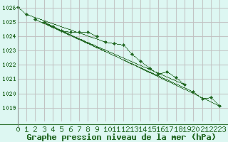 Courbe de la pression atmosphrique pour Orskar