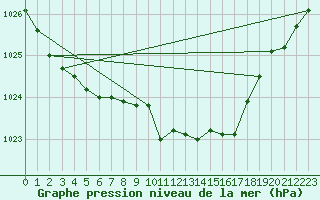 Courbe de la pression atmosphrique pour Sotkami Kuolaniemi